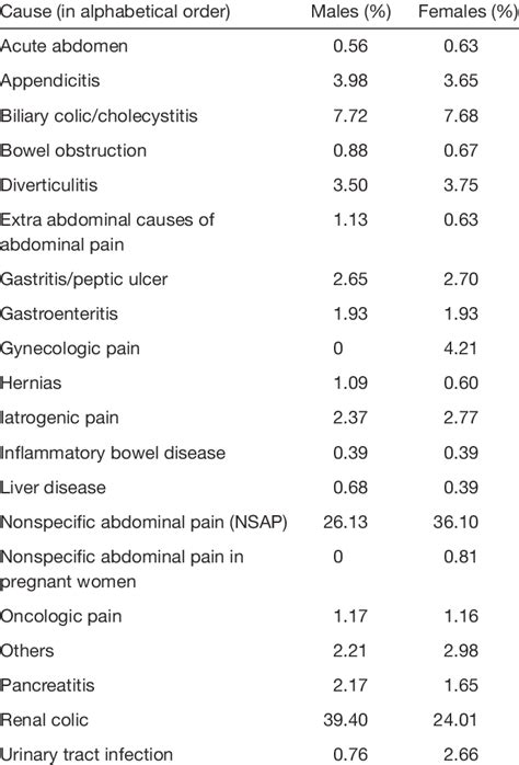 Frequency of causes of acute abdominal pain in the patient population,... | Download Table