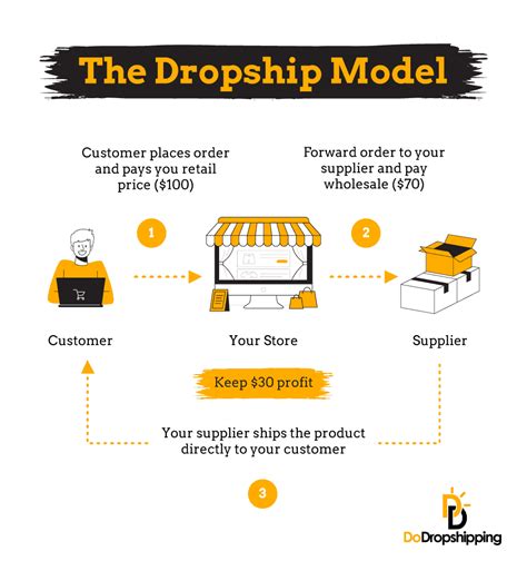 Dropshipping vs. Ecommerce: Is There Even A Difference?