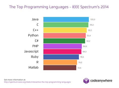 Top 10 Programming Languages in 2014