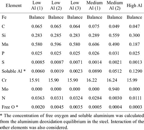 Stainless Steel Alloys Composition