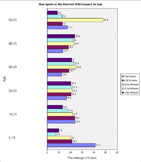 Internet Usage versus Age | Download Scientific Diagram