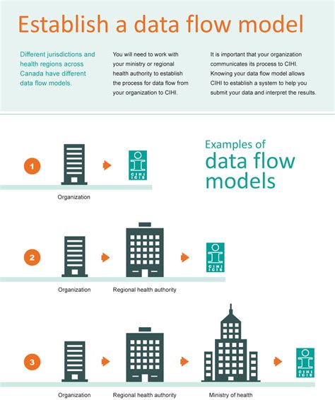 Establish a Data Flow Model for interRAI | CIHI