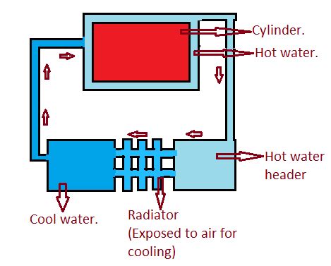 Thermosyphon cooling system - Mechanical Education