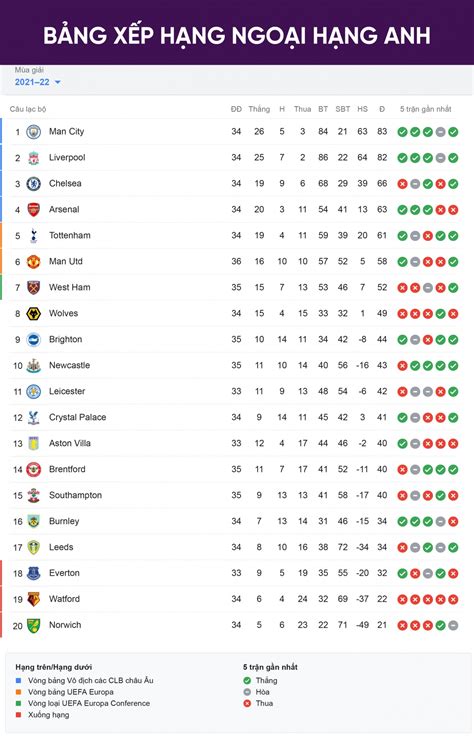 Bảng xếp hạng Ngoại hạng Anh sau vòng 35: MU kém vị trí thứ 4 của Arsenal 5 điểm | VOV.VN