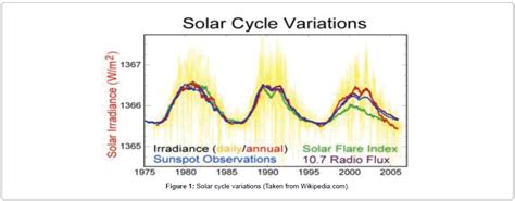 Journal of Earth Science & Climatic Change - Solar Cycle Variability ...