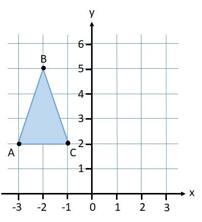 Reflecting a Shape in the Y-Axis Using Cartesian Coordinates (Key Stage 3)