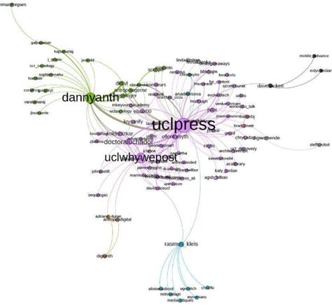 Twitter network graph for the title "How the World Changed Social ...