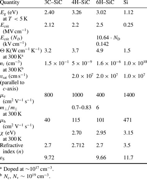 Silicon carbide material properties [5]. | Download Table