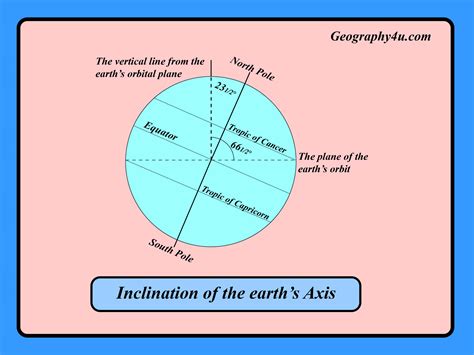 Diagram Of Rotation Of The Earth