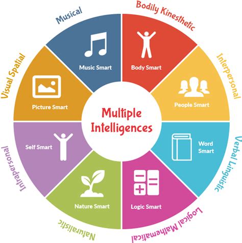 Gardner's Theory of Multiple Intelligences - Additio App