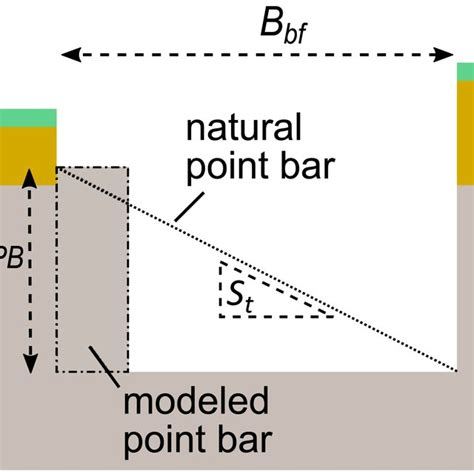 Sketch of natural and modeled point bars. | Download Scientific Diagram