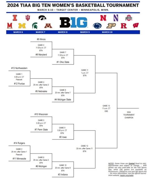 2024 Big Ten women’s basketball tournament bracket