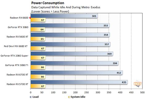 AMD Radeon RX 6600 Review: Lower-Cost RDNA 2 For 1080p Gamers - Page 4 | HotHardware