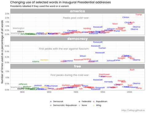 US Presidential inauguration speeches