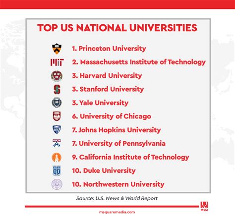 Top 5 U.S. National Universities for 2022-2023 - M Square Media