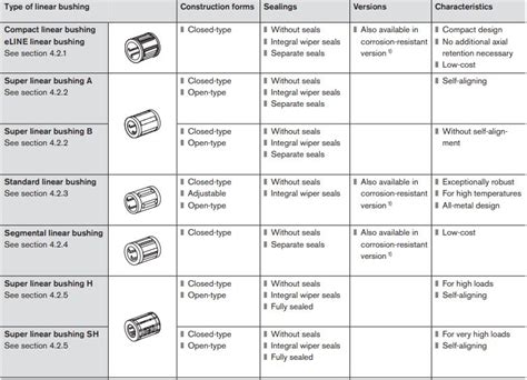 Bushing Selection Guide | UNC Charlotte Engineering Tool Kit