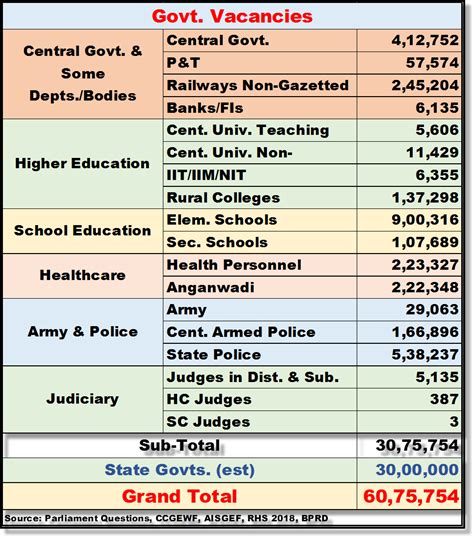 Over 60 Lakh Government Posts Lying Vacant Under Modi Raj | SabrangIndia