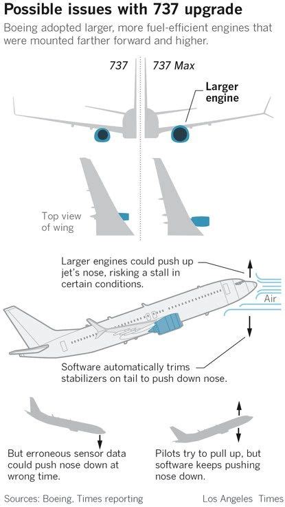 Must Reads: How a 50-year-old design came back to haunt Boeing with its ...