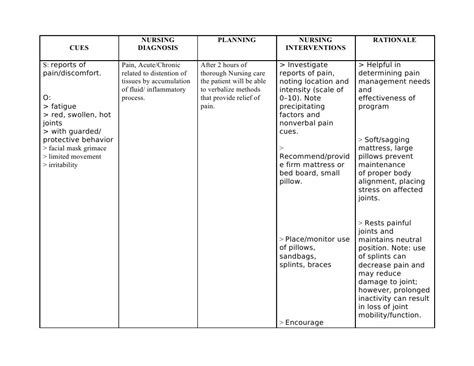 Cues Nursing Diagnosis Planning Nursing Interventions Rationale