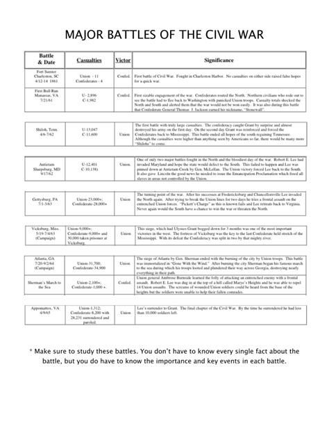 Civil War Battles Chart