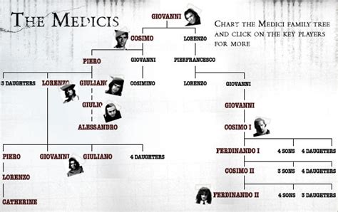 Medici : Godfathers of the Renaissance. Family Tree | PBS