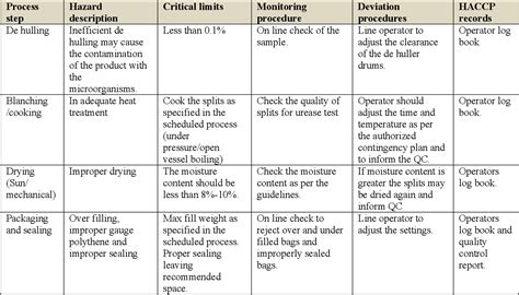 Table 3 from Development of HACCP protocols for the production of soy ...