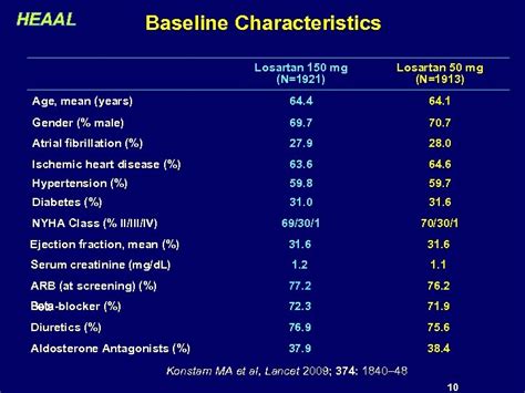 Comparison of Low-Dose Versus High-Dose Losartan Treatment on