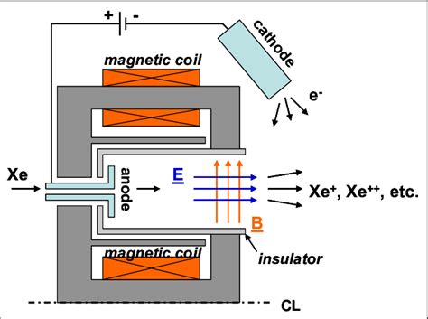 Cross section of a typical Hall thruster. Rotating the cross section ...