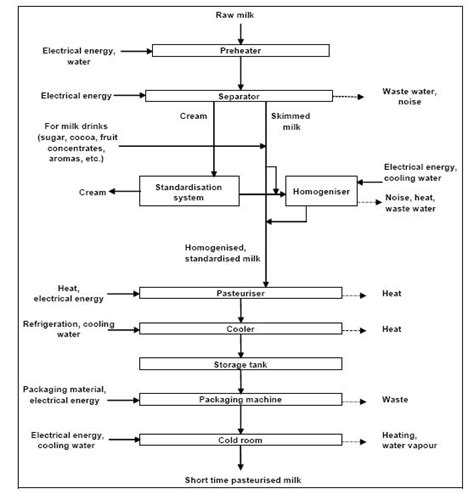 Sterilized milk production - Efficiency Finder