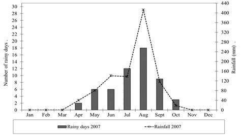 Rainfall pattern in 2007 in Nobéré (Burkina Faso). | Download Scientific Diagram