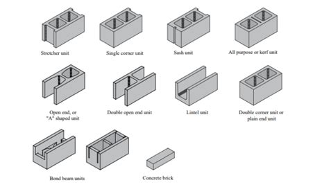 What is CMU Wall? CMU Wall Construction|CMU Block|Cinder Block - Civil Lead