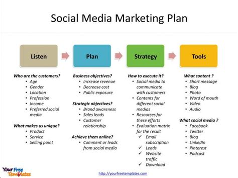 Social Media Marketing Business Plan Template in 2021 | Social media strategy template, Social ...