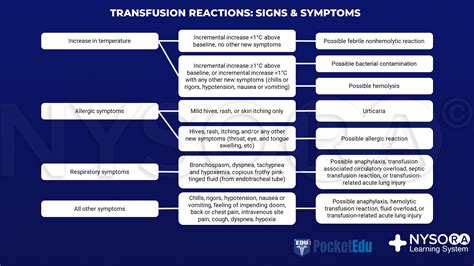 Transfusion reactions signs and symptoms - NYSORA | NYSORA