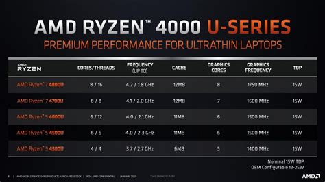 AMD’s 7nm Ryzen 4000 Mobile CPUs Bring the Fight to Intel – Nextrift