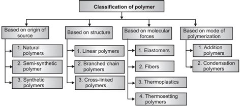 Synthetic Polymers Examples