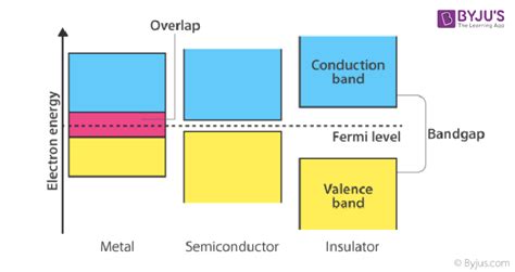 Conduction Band - Definition, Valence Band vs Conduction Band