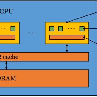 Simplified GPU architecture | Download Scientific Diagram