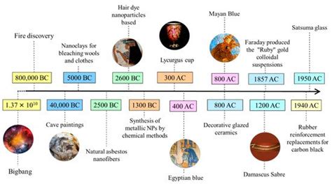 History and Development of Nanomaterial Research | Encyclopedia MDPI