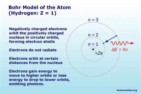 Bohr Atomic Model Explained