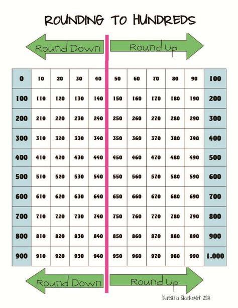 Rounding to 100's Chart *Freebie | Math classroom, Math charts ...