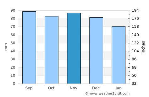 Leesburg Weather in November 2023 | United States Averages | Weather-2-Visit