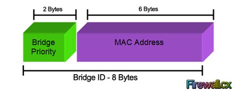 Spanning Tree Protocol: Bridge ID, Priority, System ID Extension & Root Bridge Election Process