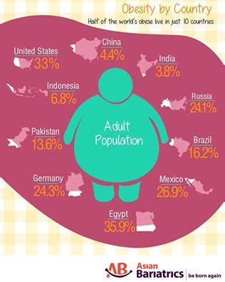 Top 10 countries with highest rate of obese population in world. #obesity #weightloss # ...