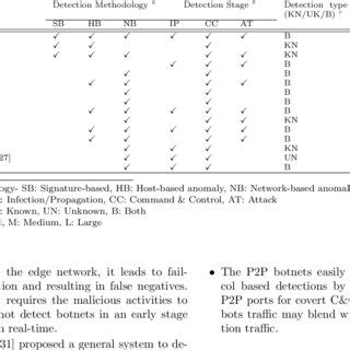 Botnet detection taxonomy | Download Scientific Diagram