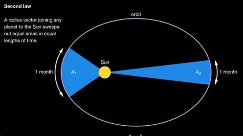 开普勒行星运动定律|定义、图表和事实 - 科学