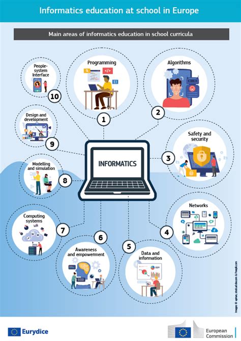 Informatics education at school in Europe
