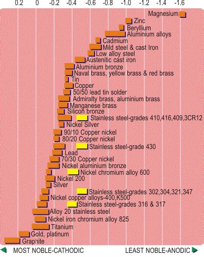 Stainless Steel Corrosion Resistance Chart