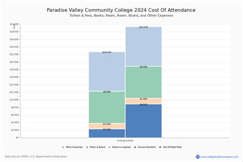 Paradise Valley CC - Tuition & Fees, Net Price