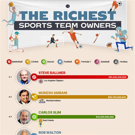 The Richest Sports Team Owners