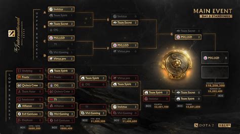 Dota 2 International 2024 Standings - Tyne Alethea